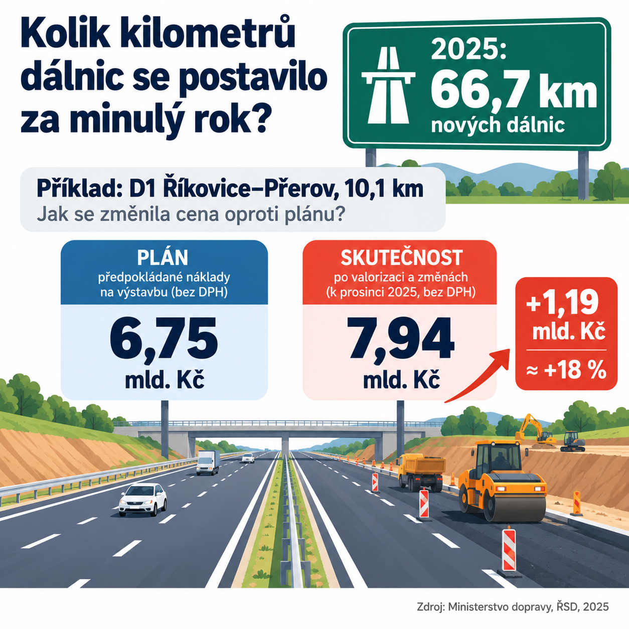 Ilustrace dálnic