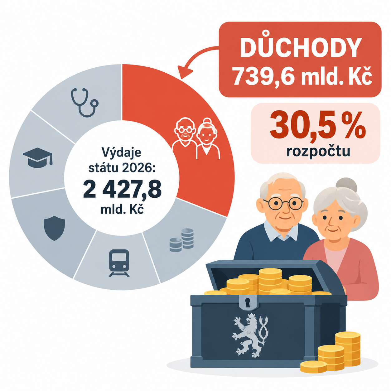 Ilustrace důchodů